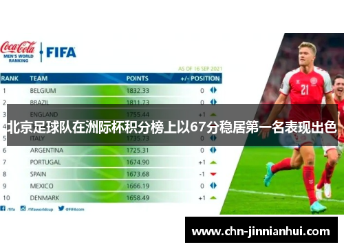 北京足球队在洲际杯积分榜上以67分稳居第一名表现出色