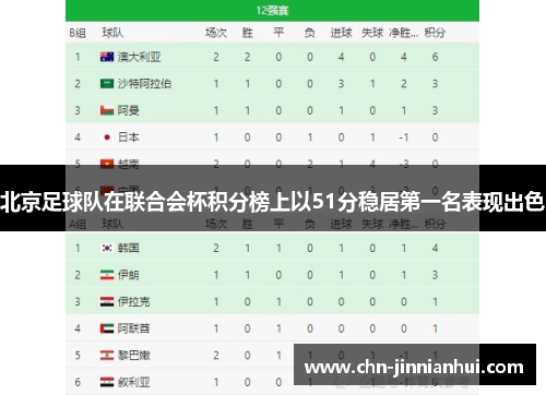 北京足球队在联合会杯积分榜上以51分稳居第一名表现出色